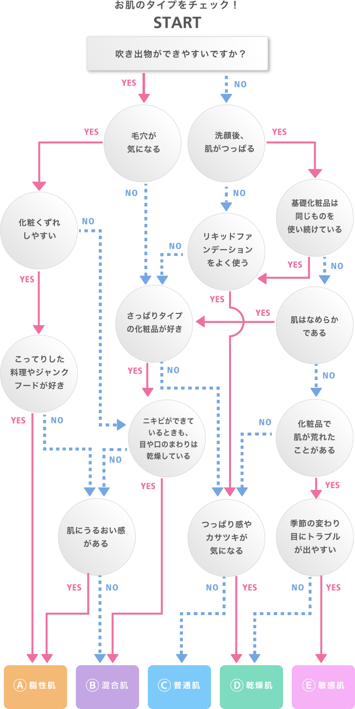 あなたは、何肌？
