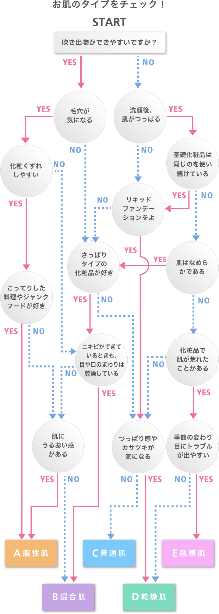 あなたは、何肌？